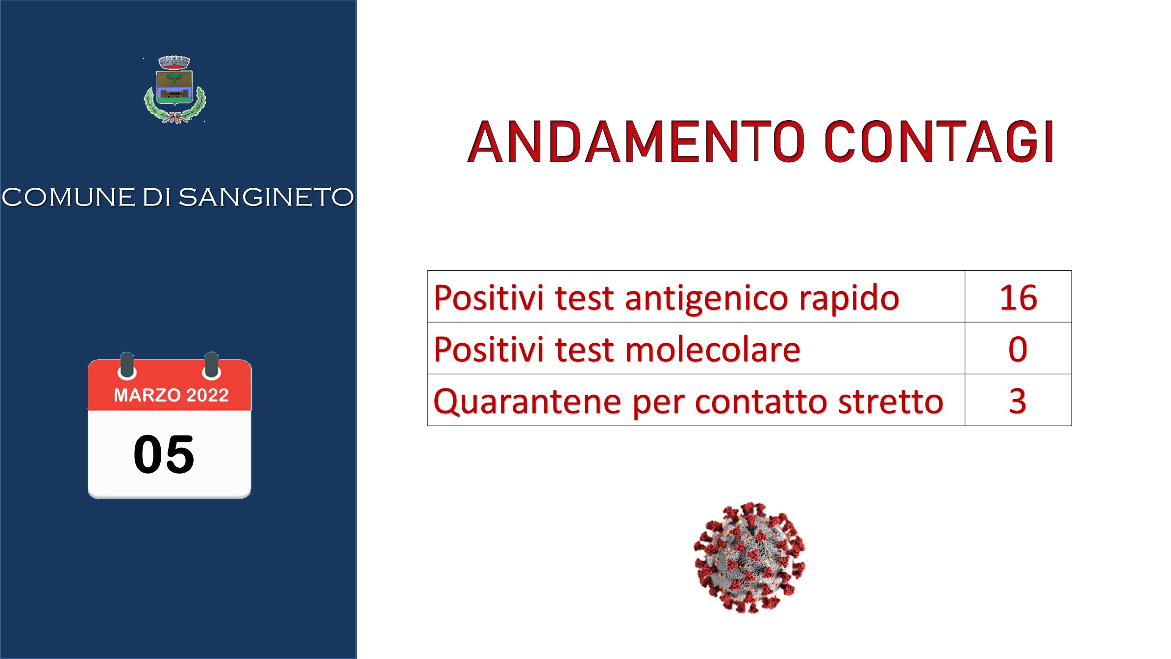 AGGIORNAMENTO CONTAGI 5 MARZO 2022