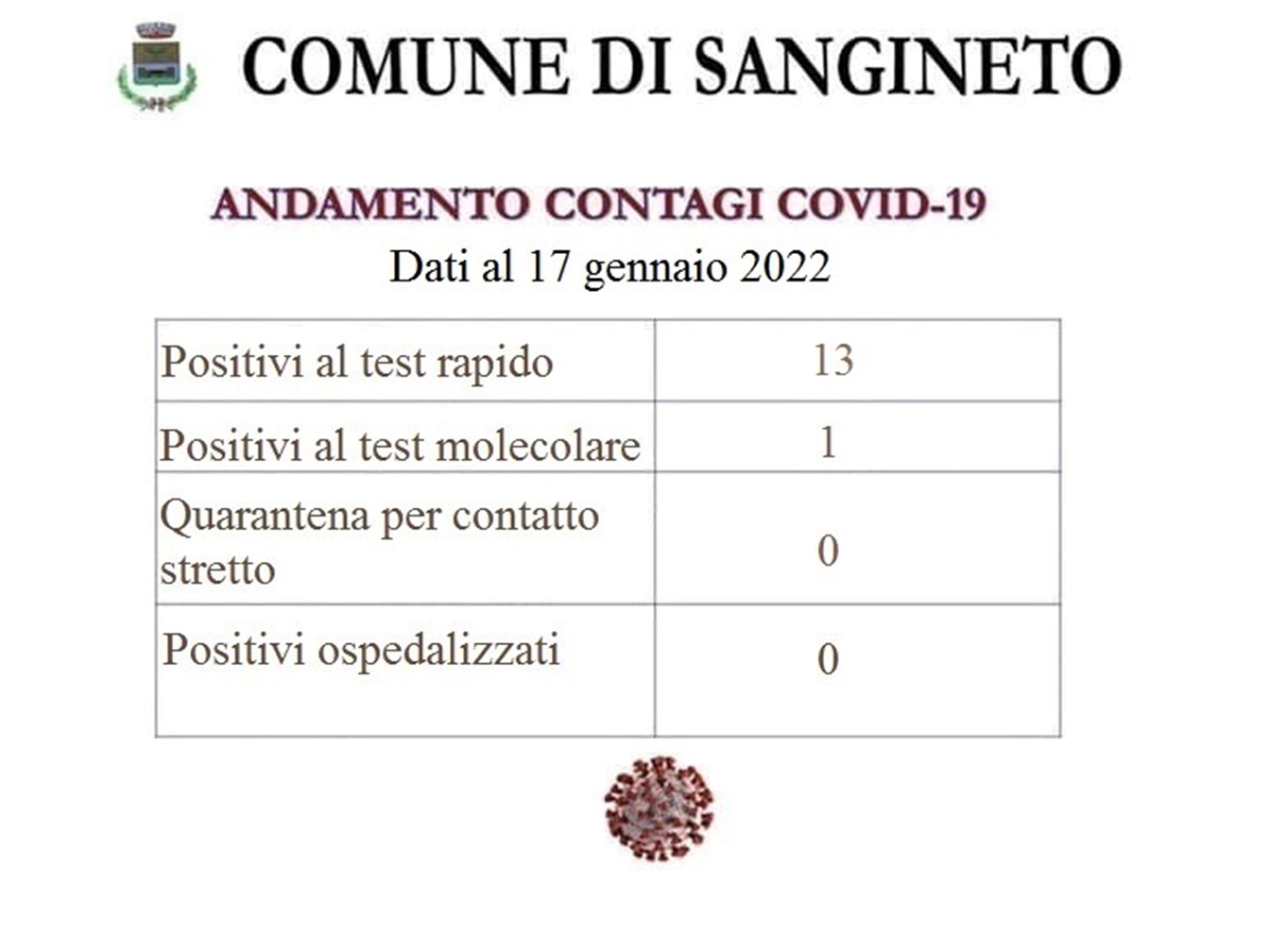 andamento contagi 17 gennaio 2022