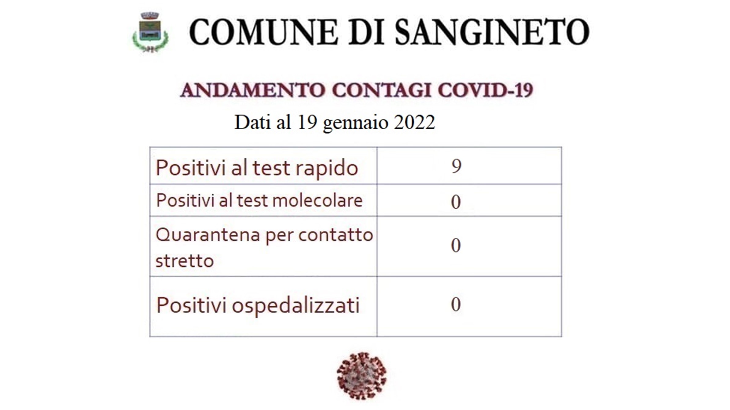 Aggiornamento dei contagi 19.01.2022